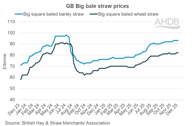 Graph showing GB big bale straw weekly prices 7 December 2025.